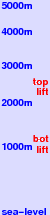 Leysin freezing level scale
